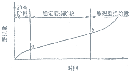 機(jī)械密封端面磨損過程